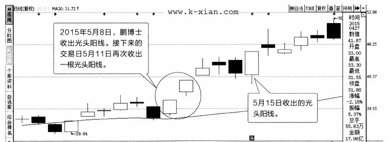 光头阳线（带下影线的阳线）-K线学院