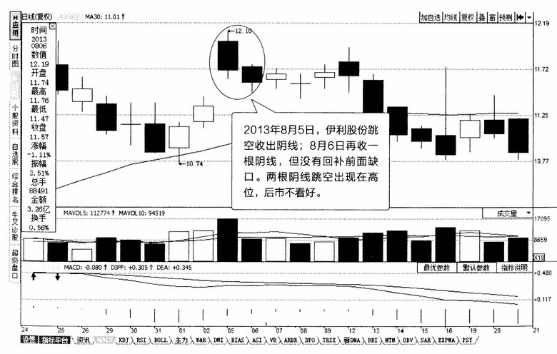 双飞乌鸦组合K线