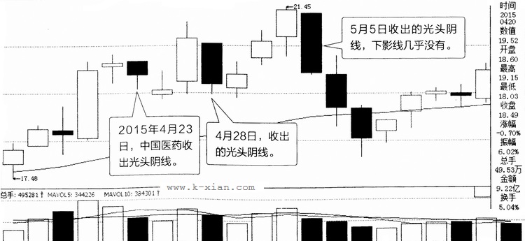 光头阳线