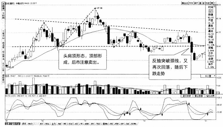 头肩顶线形态