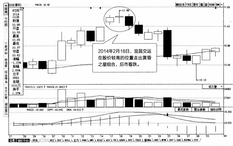 黄昏之星K线组合