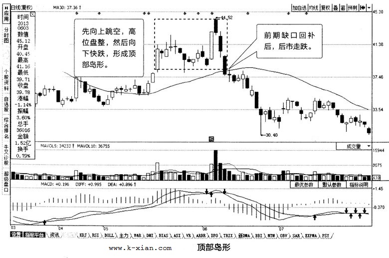 K线反转形态：顶部岛形与底部岛形-K线学院