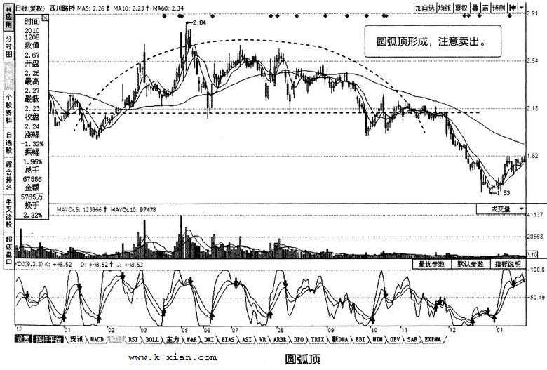 K线反转形态：圆弧顶和圆弧底-K线学院