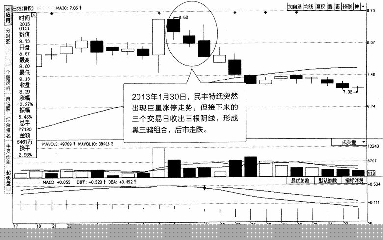 黑三鸭K线形态