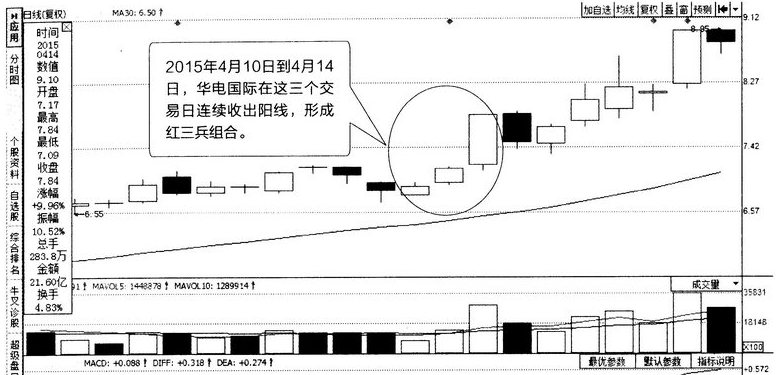 红三兵K线组合