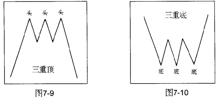 三重顶与三重底特征及操作注意事项-K线学院