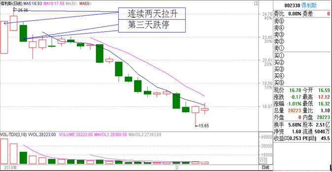 追涨原则 追涨杀跌的正确姿势：三可追、三不追-K线学院