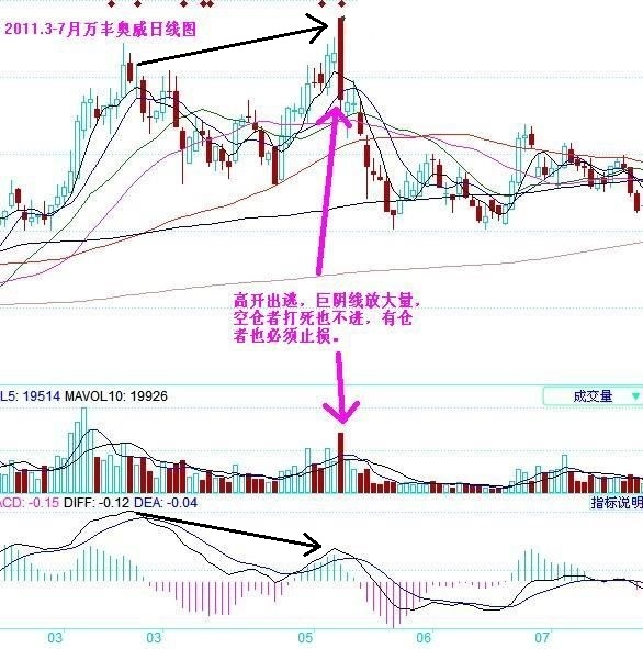 股票期货K线分析之出现“高位放量”