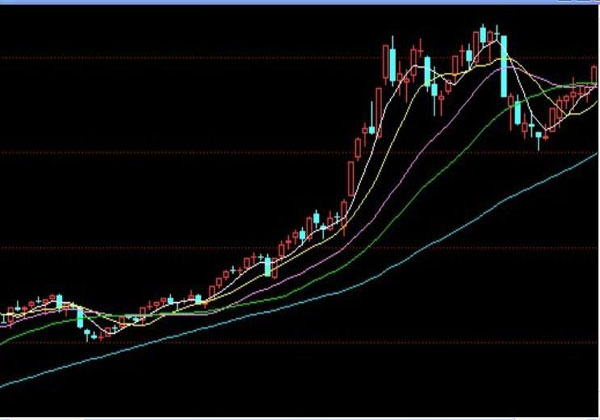 股票K线分析技巧