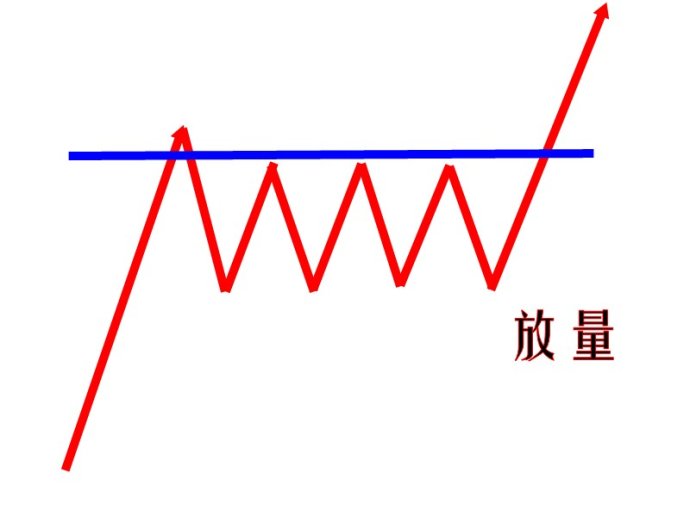 K线分析之四重箱体的操作技巧-K线学院