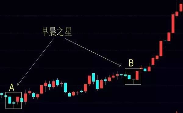 百分百上涨形态的k线形态是什么样的-K线学院