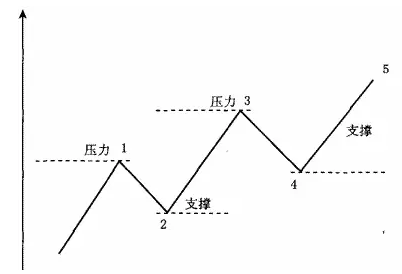 支撑线与压力线走势