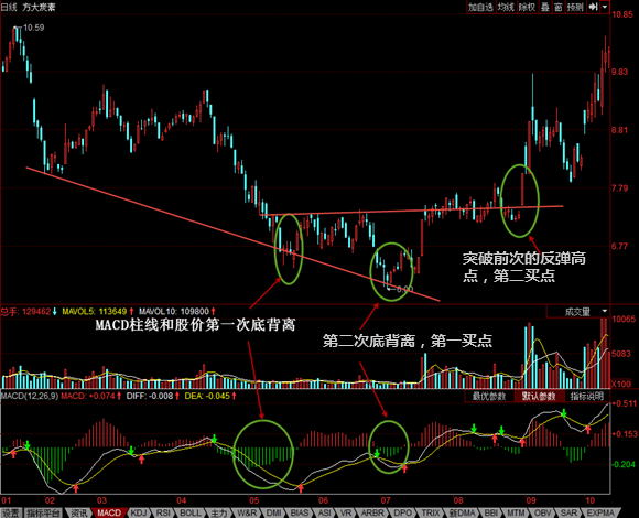 【K线技术分析】MACD柱线和股价底背离【图解】-K线学院