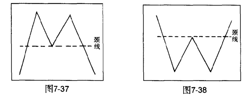 双顶双底的颈线画法-K线学院