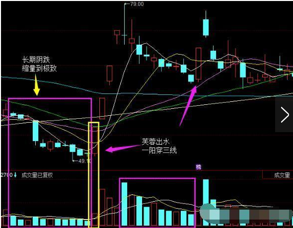 经典K线之出水芙蓉图解-K线学院