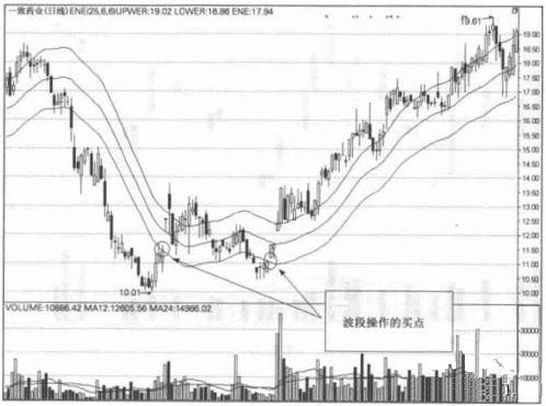 股票期货K线分析之ENE轨道线应用法则-K线学院