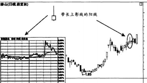 带长上影线阳线的K线形态图解-K线学院