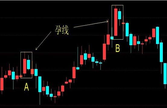 孕线的2根K线实体越长，行情反转的可能性越大-K线学院