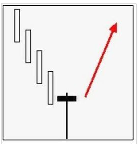 k线中的锤头阳线详解-K线学院