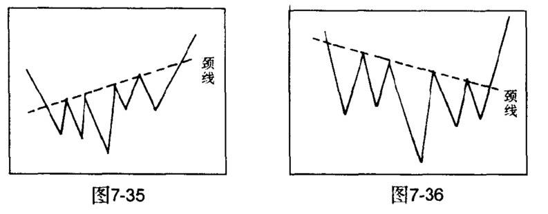 复合头肩底颈线形态