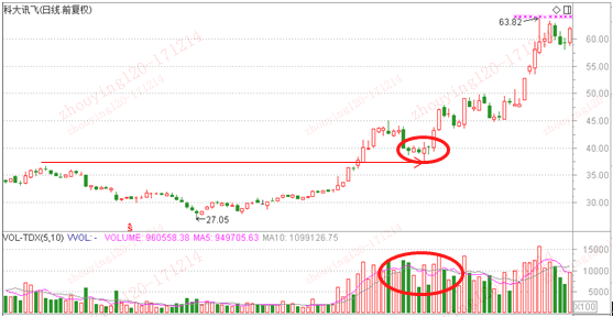 巧用量价关系，心理学造就90％的行情-K线学院