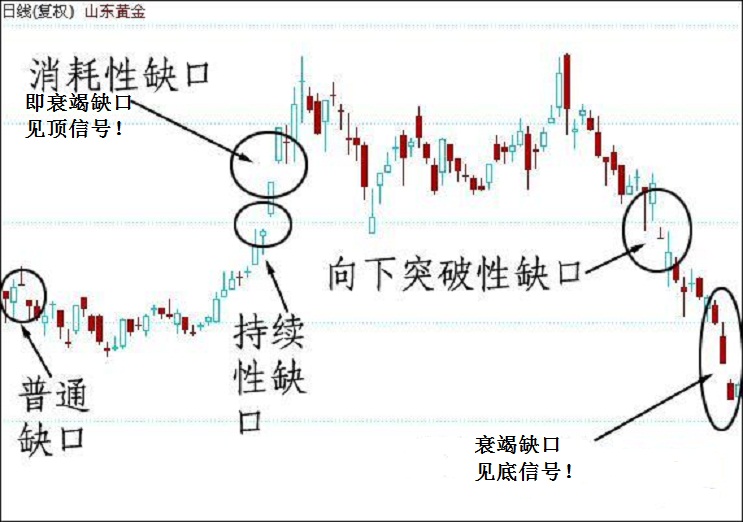 期货K线分析之持续性缺口的操作技巧-K线学院