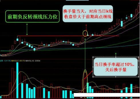 K线分析之换手量的识别与应用-K线学院