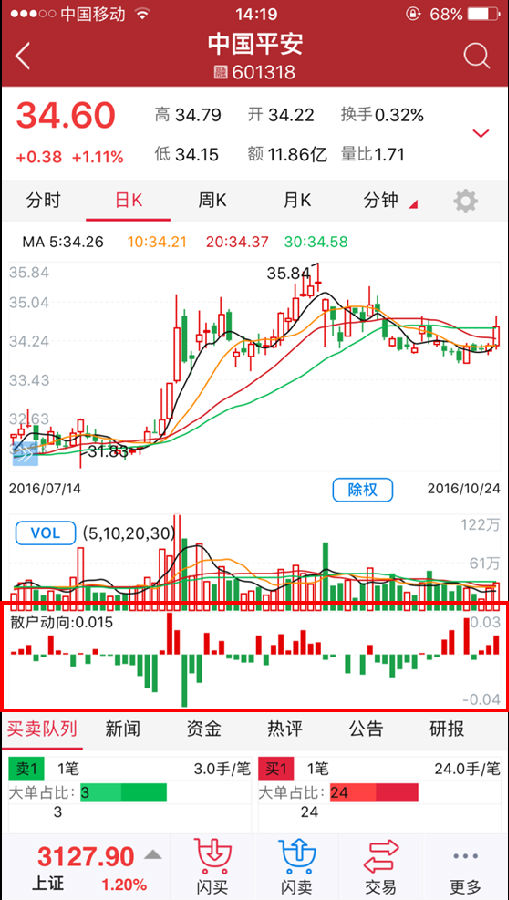 【散户动向】股票期货行情之散户动向公式-K线学院