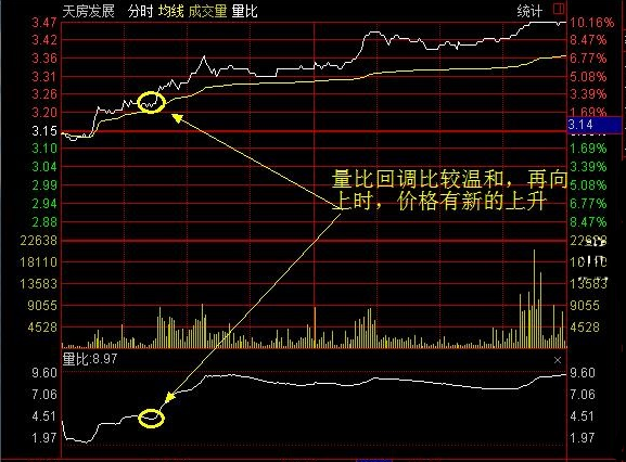 K线分析之如何运用量比曲线背离的初级应用-K线学院