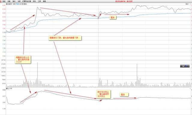 股价与量比曲线的共振