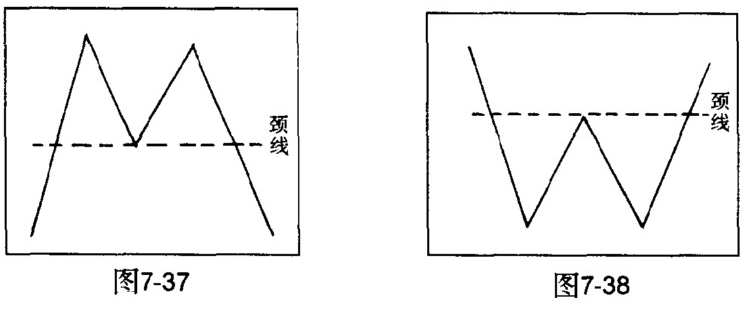 双顶和双底形态特征解析