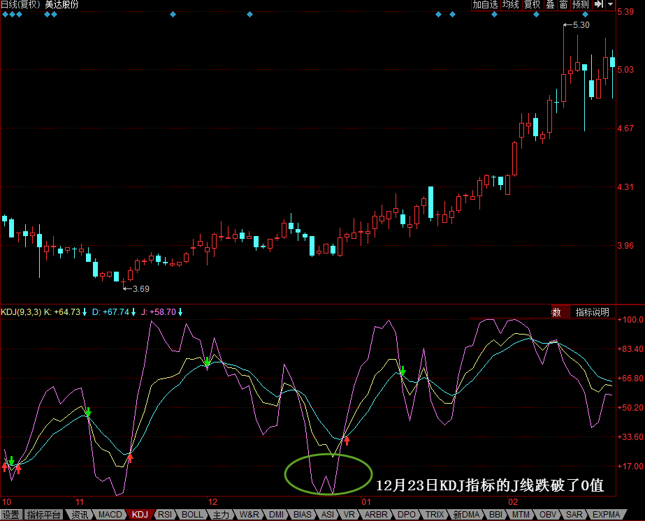 【K线技术分析】KDJ—J线进入超卖区间该如何操作-K线学院