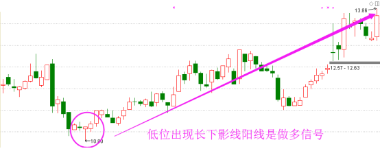 长下影线