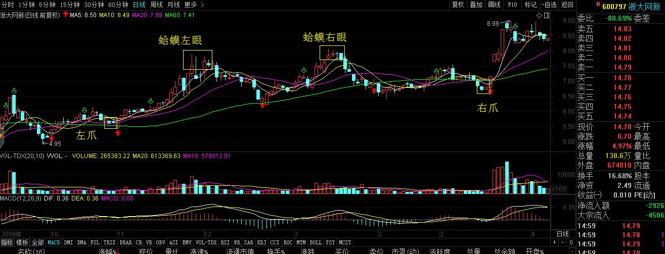 K线分析之金哈蟆与双头形态的区别-K线学院