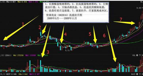 股票洗盘k线图解，洗盘k线图型-K线学院