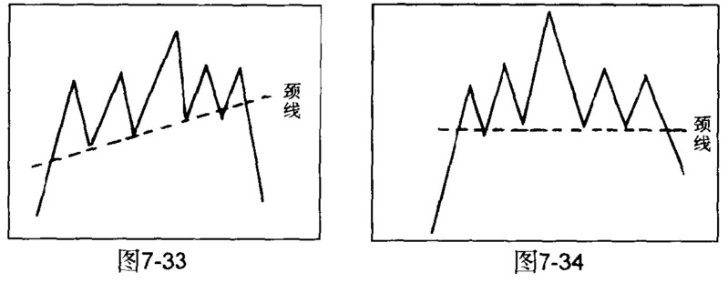 复合头肩顶颈线有效性方法-K线学院