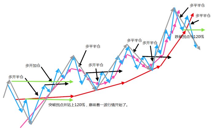 K线与短期均线的3种相互状态-K线学院