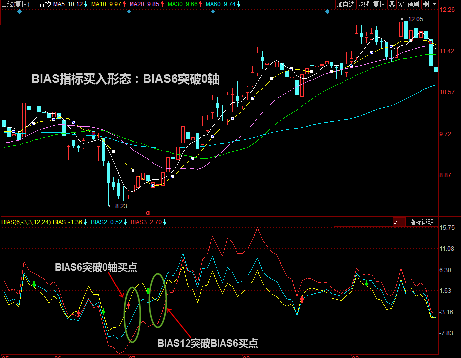 【K线技术分析】BIAS6突破0轴-K线学院