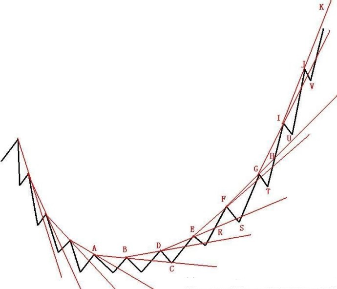 上升内径线和下跌内径线。