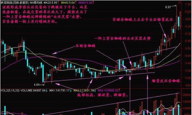 股市K线出水芙蓉形态怎么看-K线学院