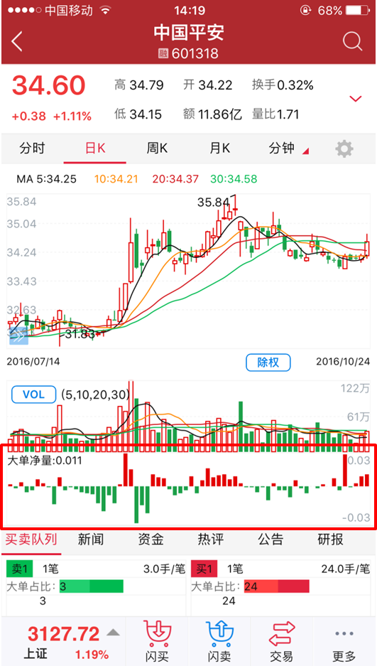 【大单净量】分析 股票期货行情分析之大单净量-K线学院