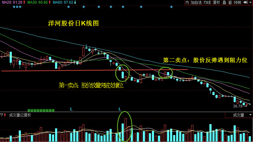 【K线技术分析】股价放量跌破支撑位-K线学院