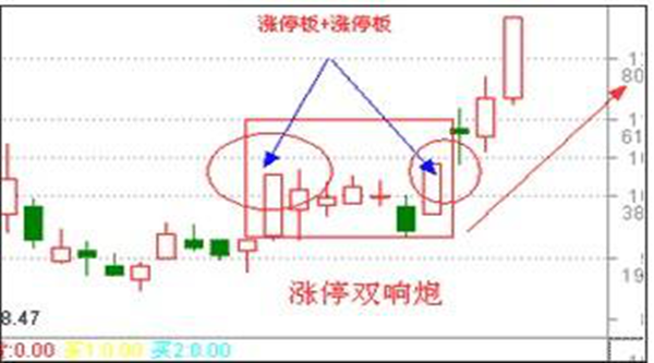 对于K线图中双响炮强度分析-K线学院