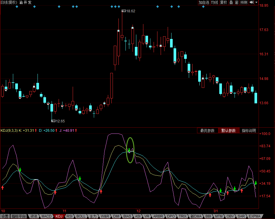 KDJ—K线和D线高位死叉-K线学院