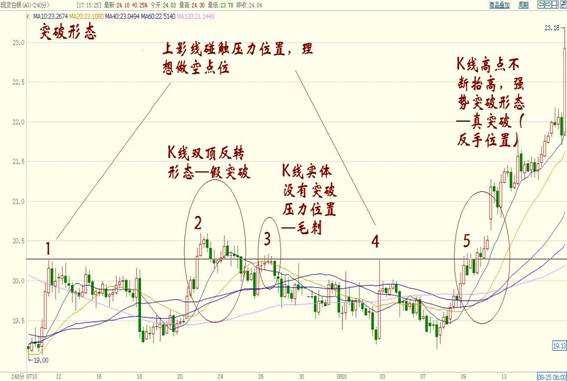 利用突破前一根k线股票买卖技巧-K线学院