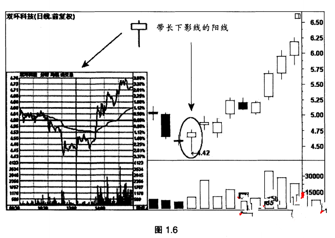 长下影线阳线是什么意思？-K线学院