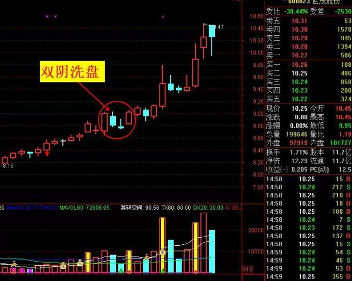 K线分析之“双阴洗盘”战法大揭秘-K线学院