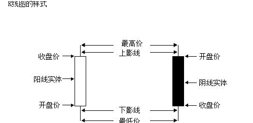 怎么去分析k线及k线的种类-K线学院