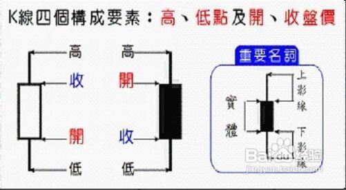 k线图分析法基本图解有哪些