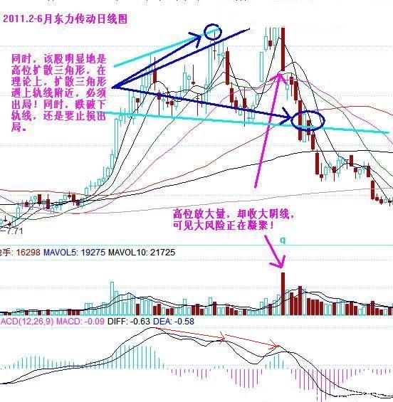 股票期货K线分析之出现“高位放量”